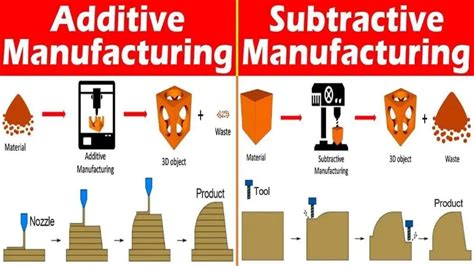 cnc additive manufacturing|additive manufacturing vs subtraction manufacturing.